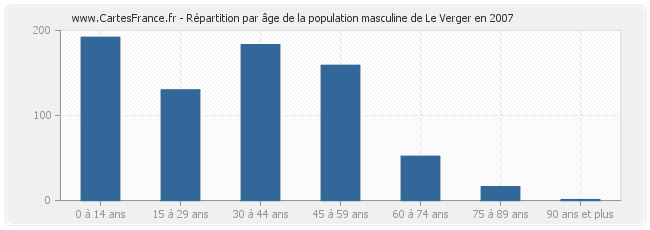 Répartition par âge de la population masculine de Le Verger en 2007